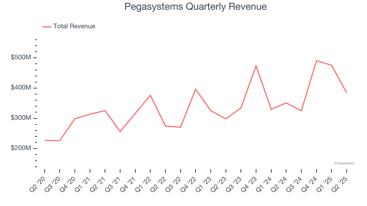 Pegasystems Quarterly Revenue