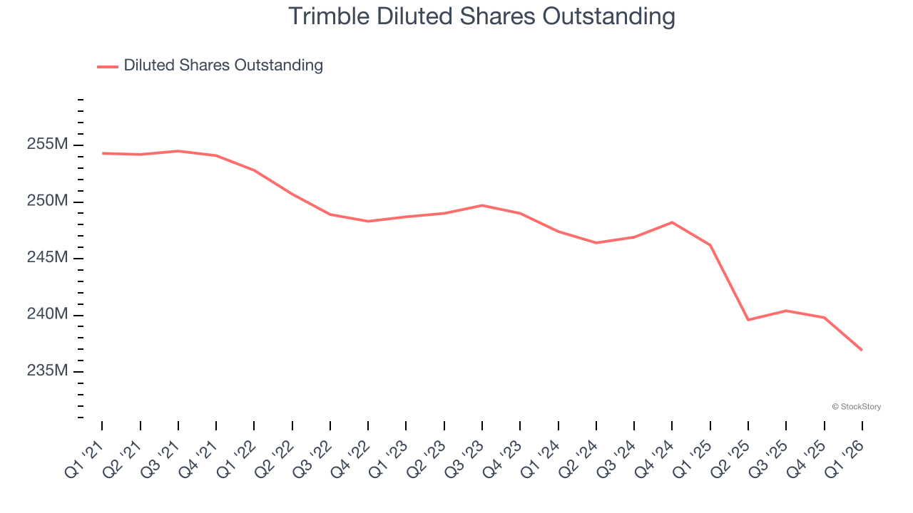 Trimble Diluted Shares Outstanding