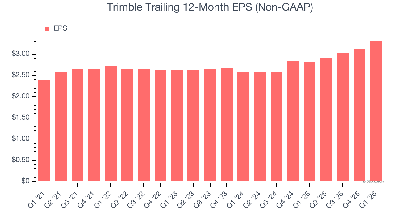 Trimble Trailing 12-Month EPS (Non-GAAP)