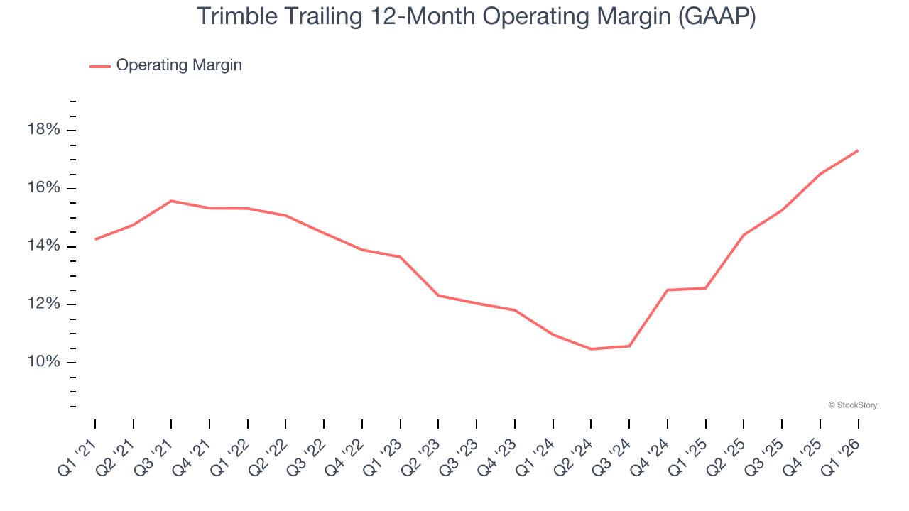 Trimble Trailing 12-Month Operating Margin (GAAP)