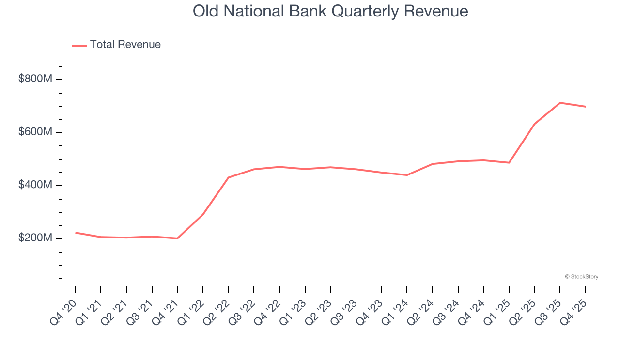 Old National Bank Quarterly Revenue