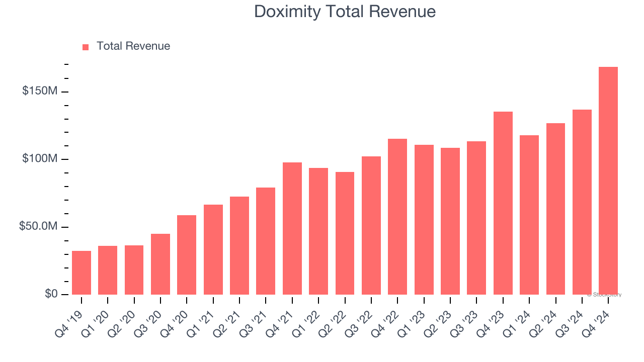 Doximity Total Revenue
