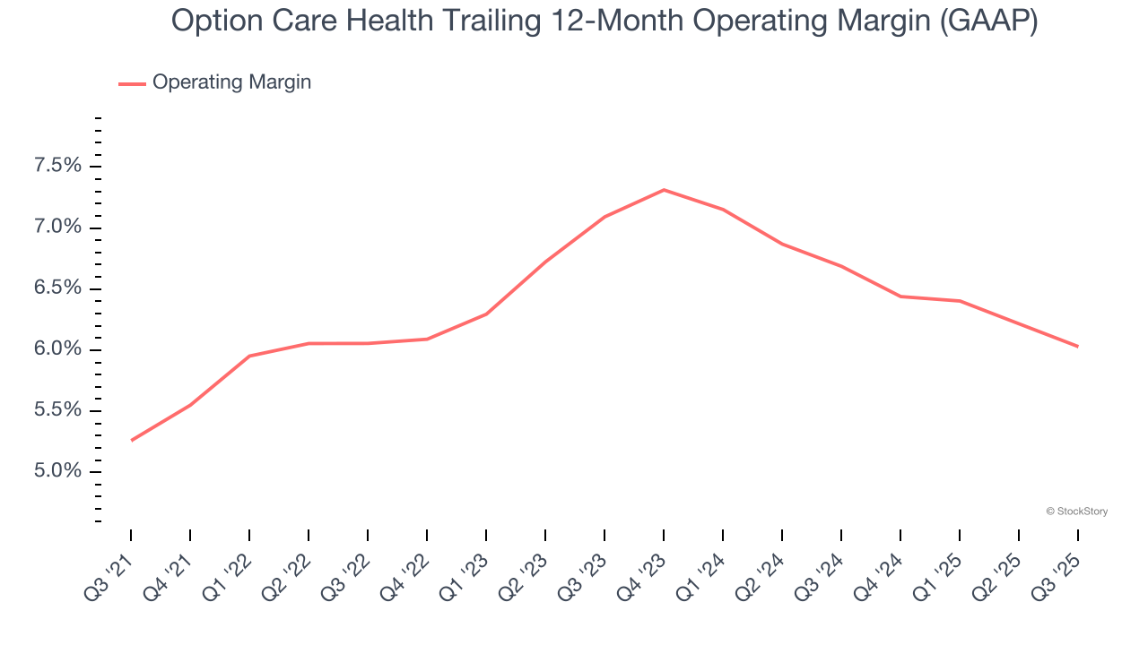 Option Care Health Trailing 12-Month Operating Margin (GAAP)