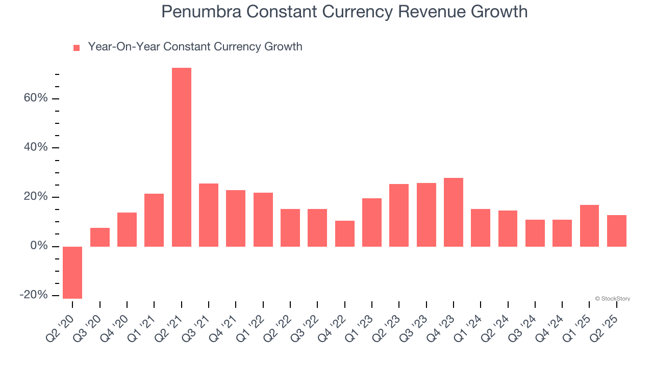Penumbra Constant Currency Revenue Growth