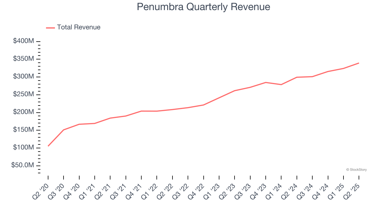 Penumbra Quarterly Revenue