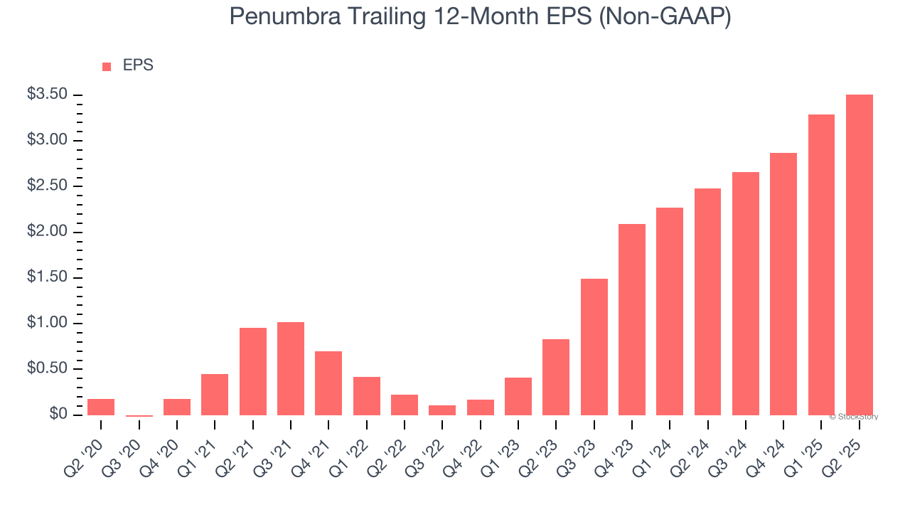 Penumbra Trailing 12-Month EPS (Non-GAAP)