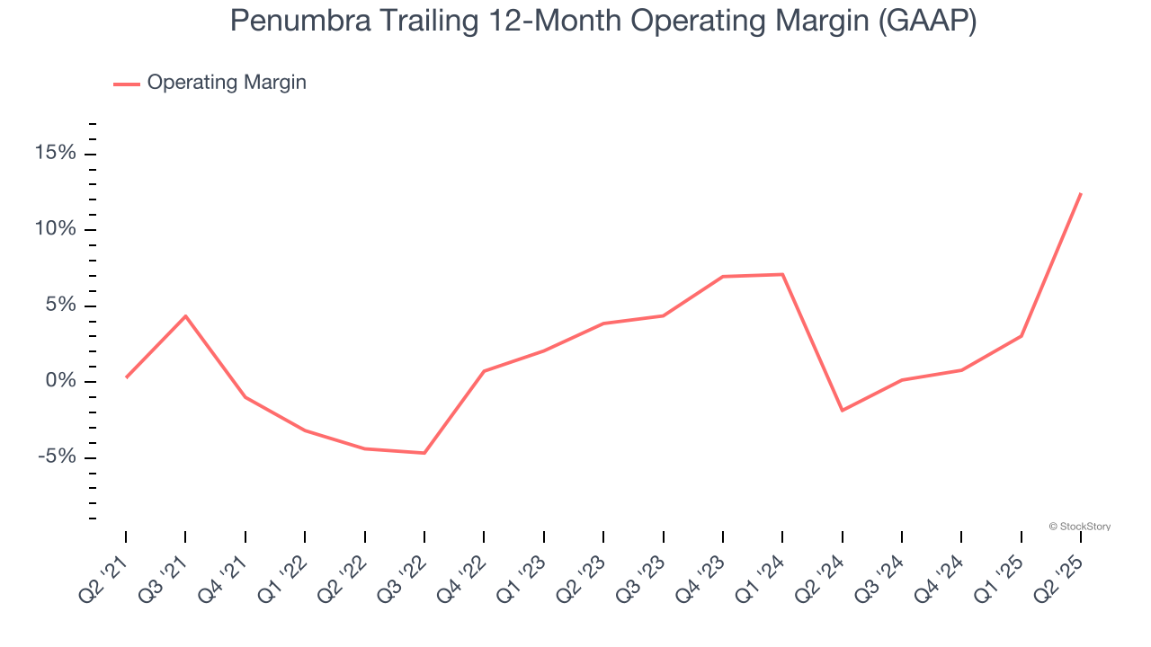 Penumbra Trailing 12-Month Operating Margin (GAAP)