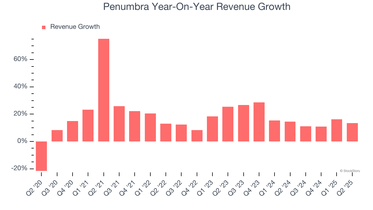 Penumbra Year-On-Year Revenue Growth