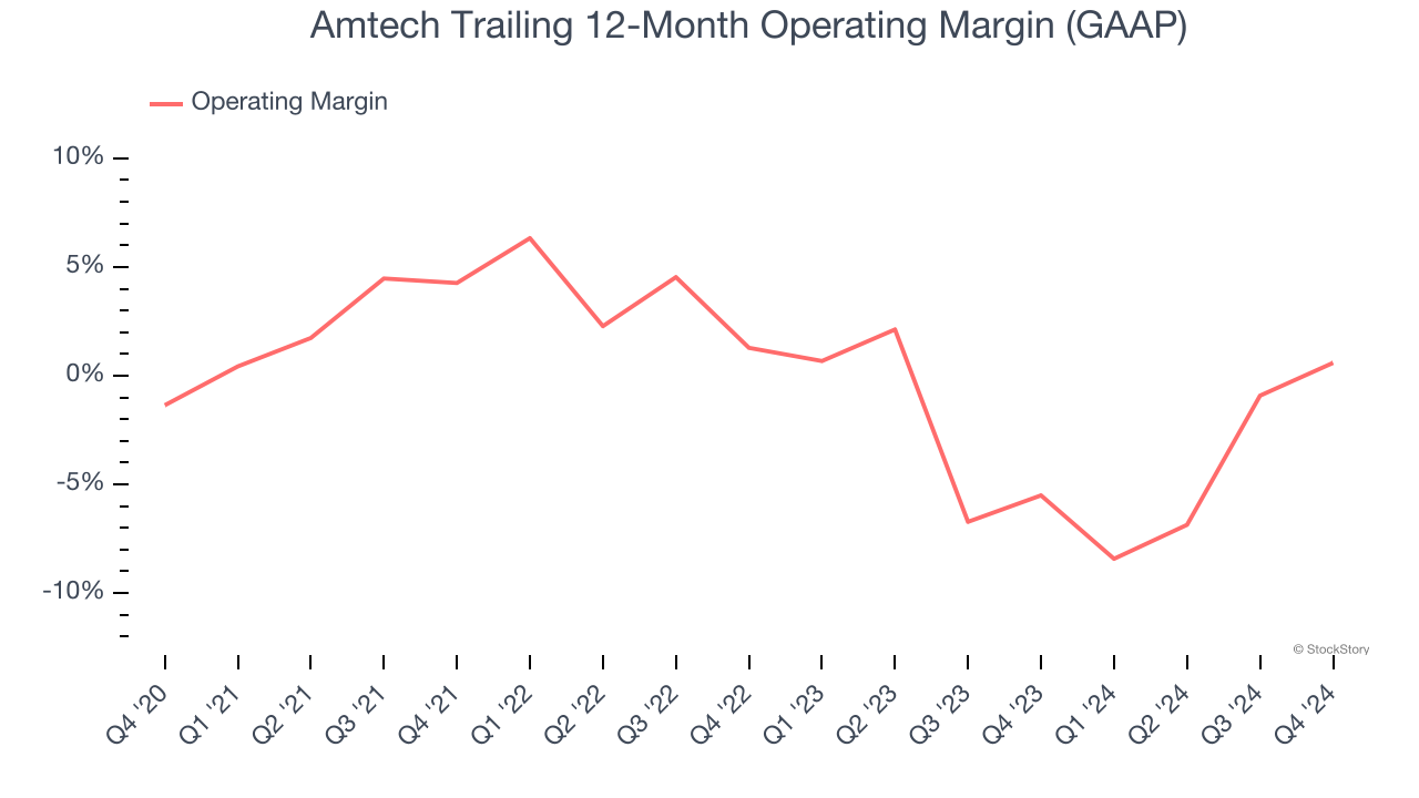 Amtech Trailing 12-Month Operating Margin (GAAP)