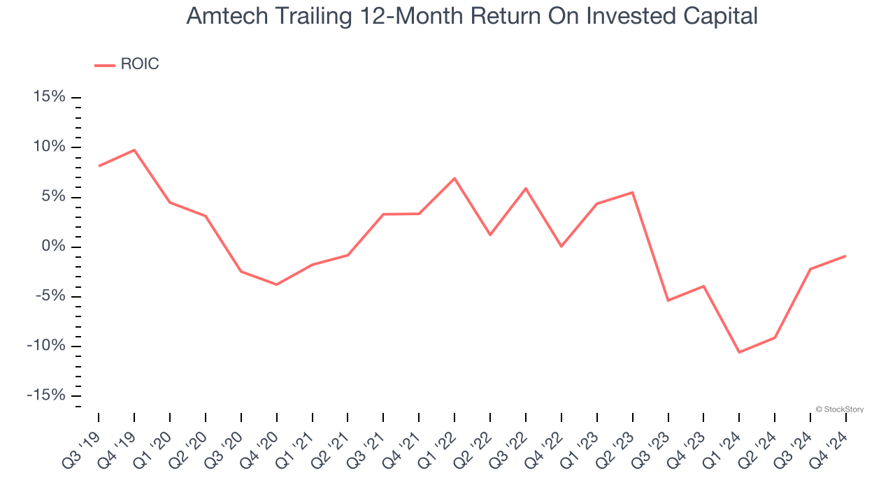 Amtech Trailing 12-Month Return On Invested Capital