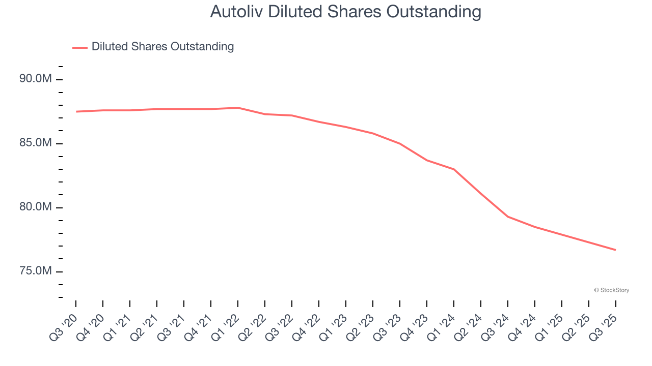 Autoliv Diluted Shares Outstanding