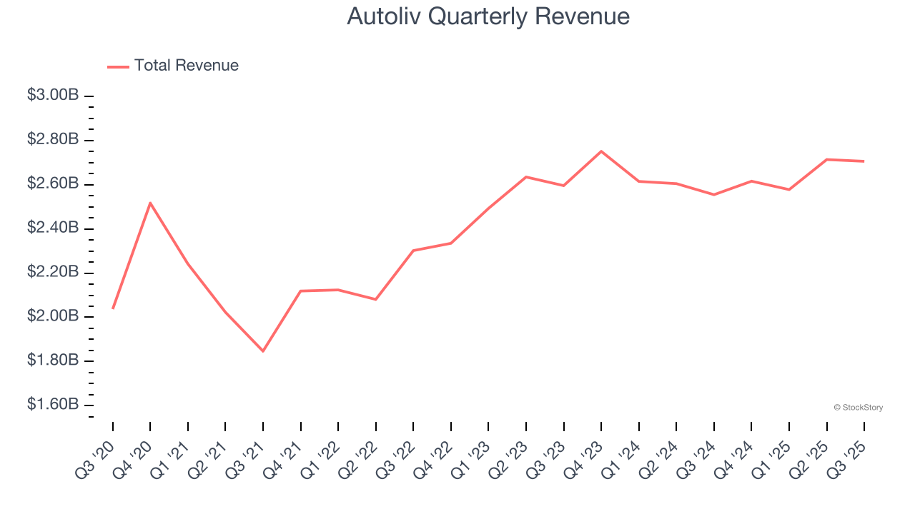 Autoliv Quarterly Revenue