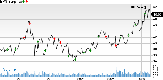 FirstEnergy Corporation Price and EPS Surprise