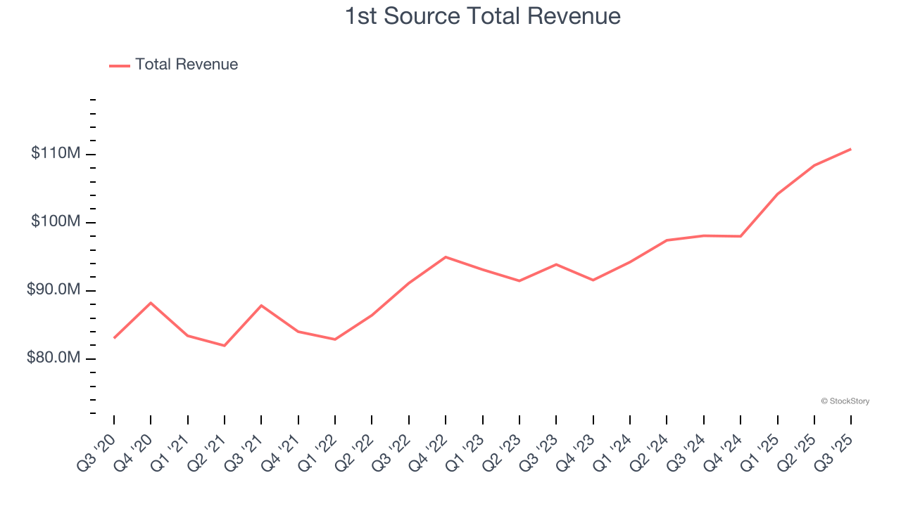 1st Source Total Revenue