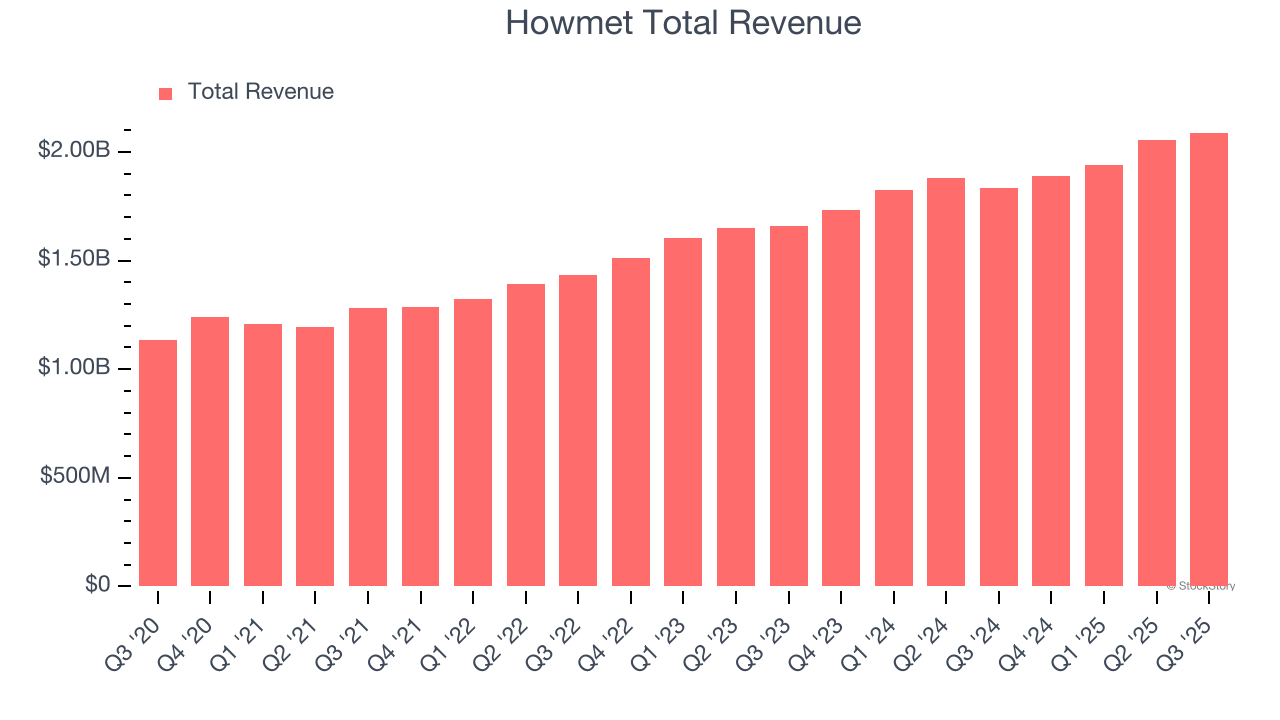 Howmet Total Revenue