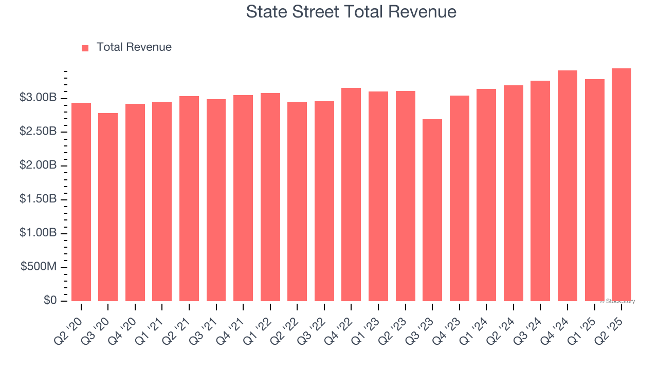 State Street Total Revenue