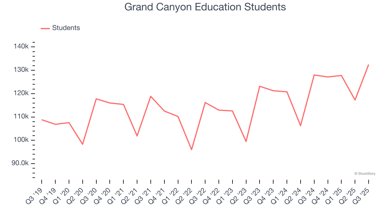 Grand Canyon Education Students