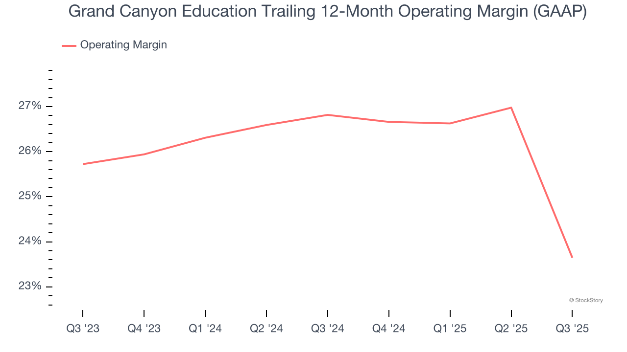 Grand Canyon Education Trailing 12-Month Operating Margin (GAAP)