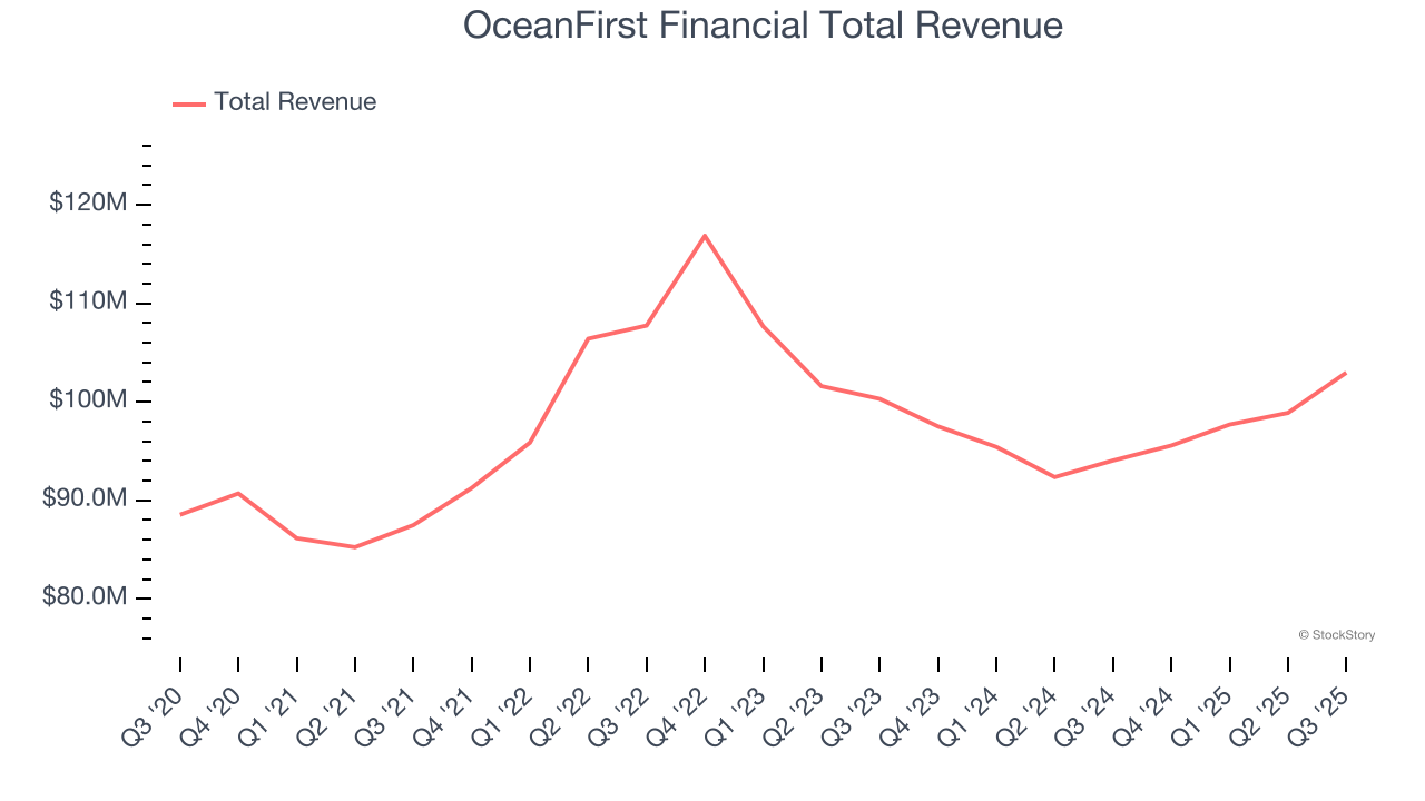 OceanFirst Financial Total Revenue