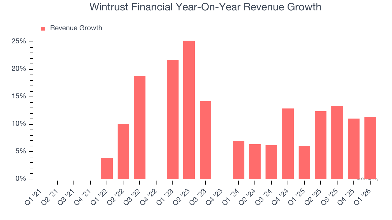 Wintrust Financial Year-On-Year Revenue Growth