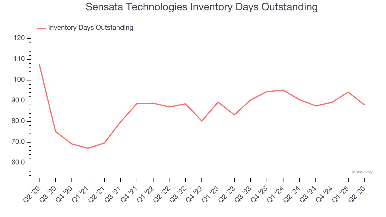 Sensata Technologies Inventory Days Outstanding