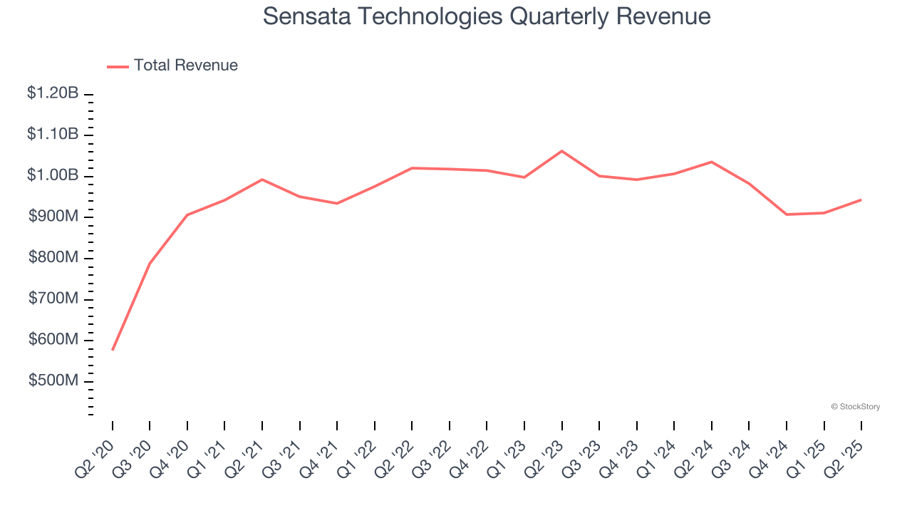 Sensata Technologies Quarterly Revenue