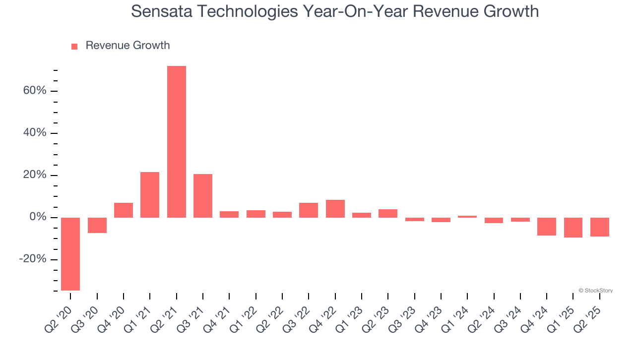 Sensata Technologies Year-On-Year Revenue Growth