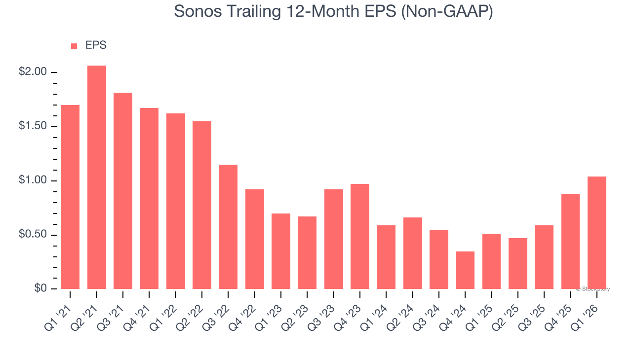 Sonos Trailing 12-Month EPS (Non-GAAP)
