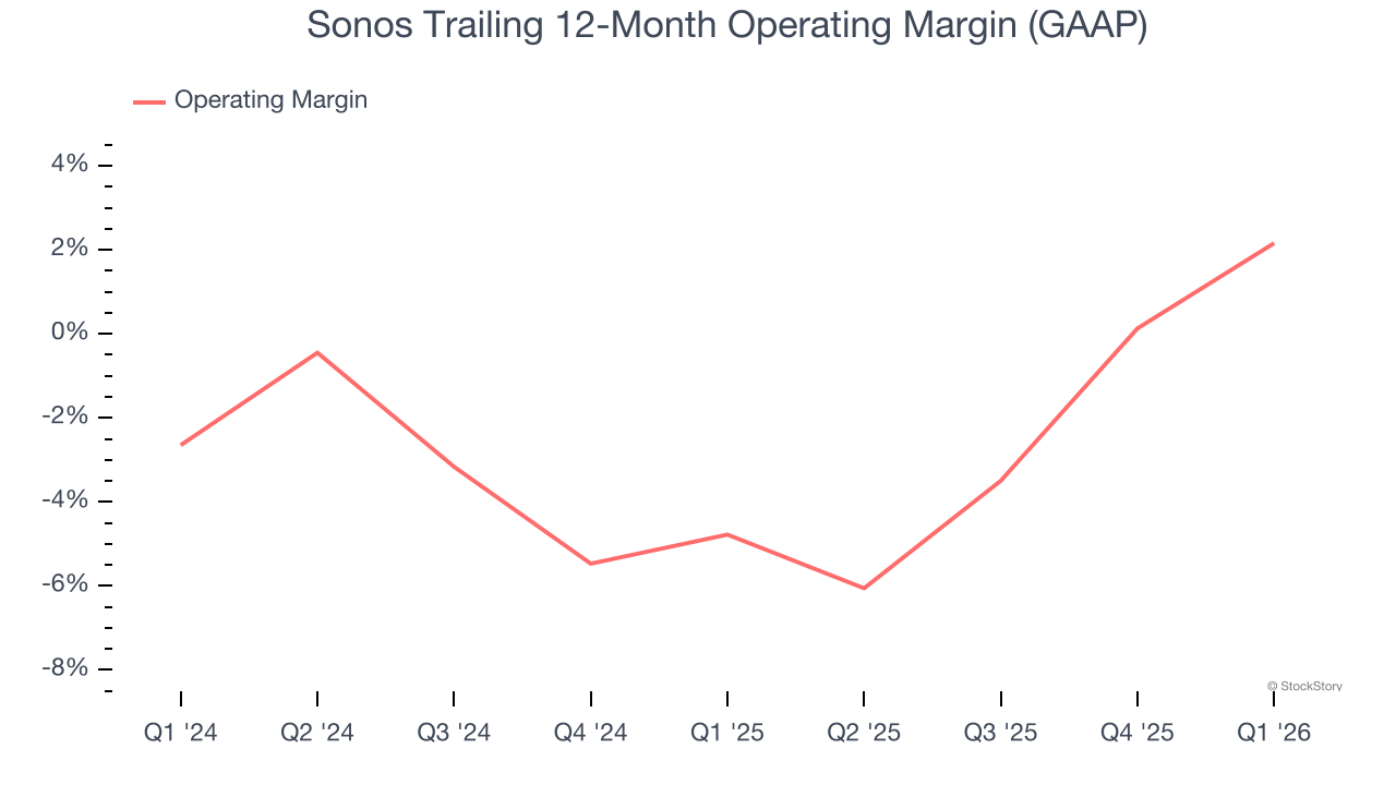 Sonos Trailing 12-Month Operating Margin (GAAP)