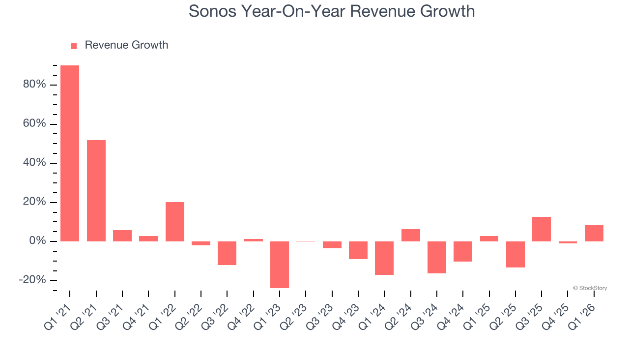 Sonos Year-On-Year Revenue Growth