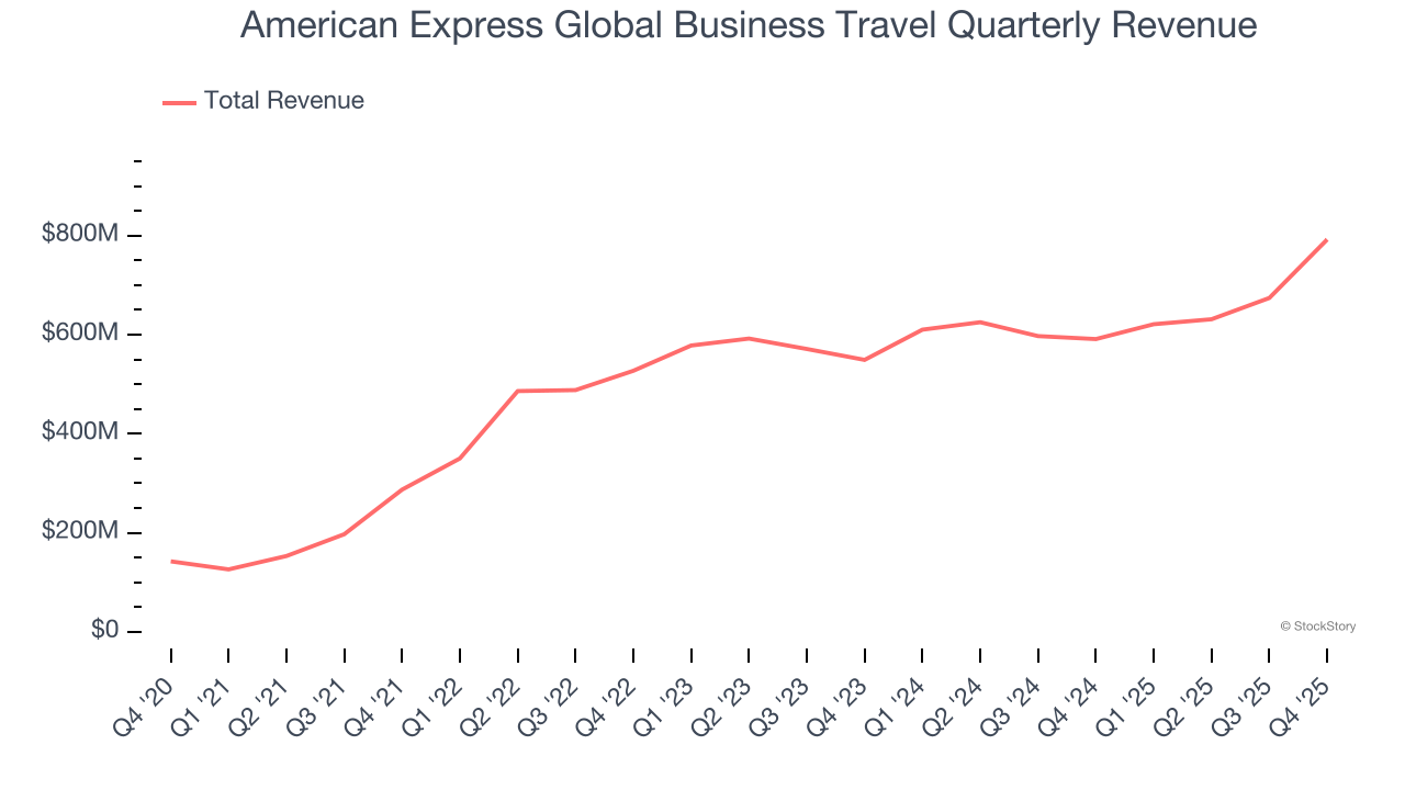 American Express Global Business Travel Quarterly Revenue
