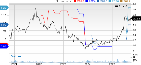 Magic Software Enterprises Ltd. Price and Consensus