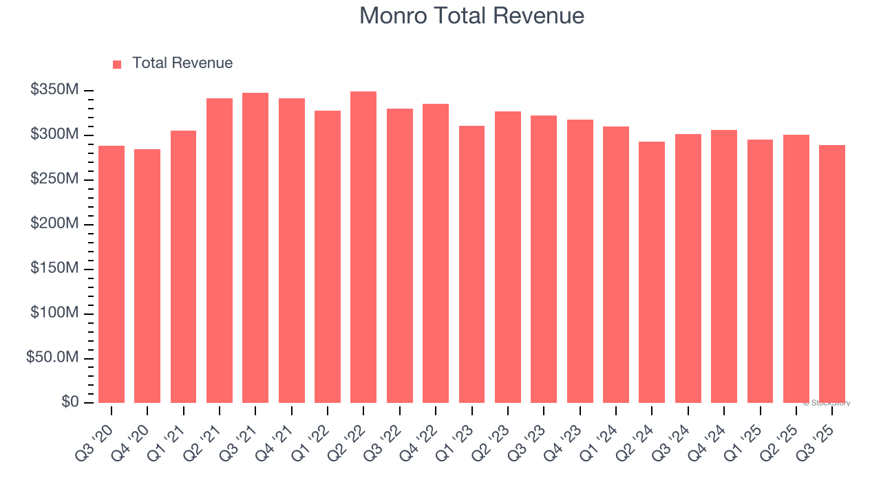 Monro Total Revenue