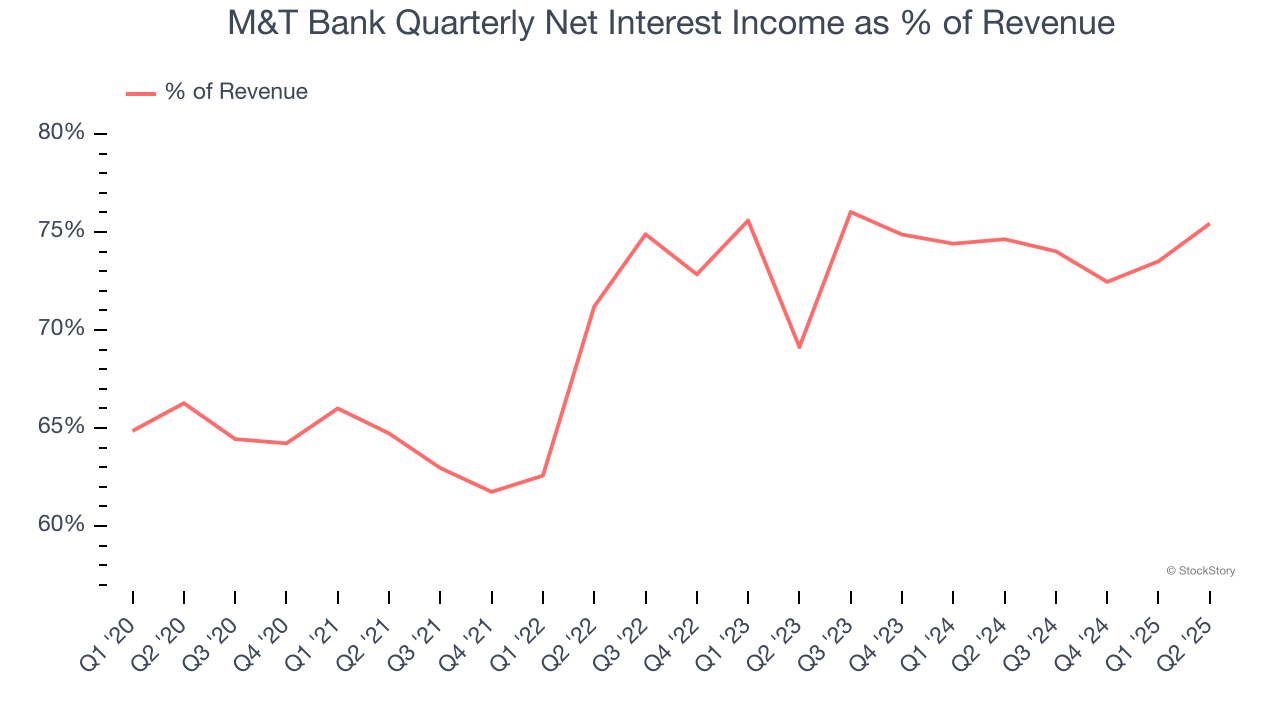 M&T Bank Quarterly Net Interest Income as % of Revenue