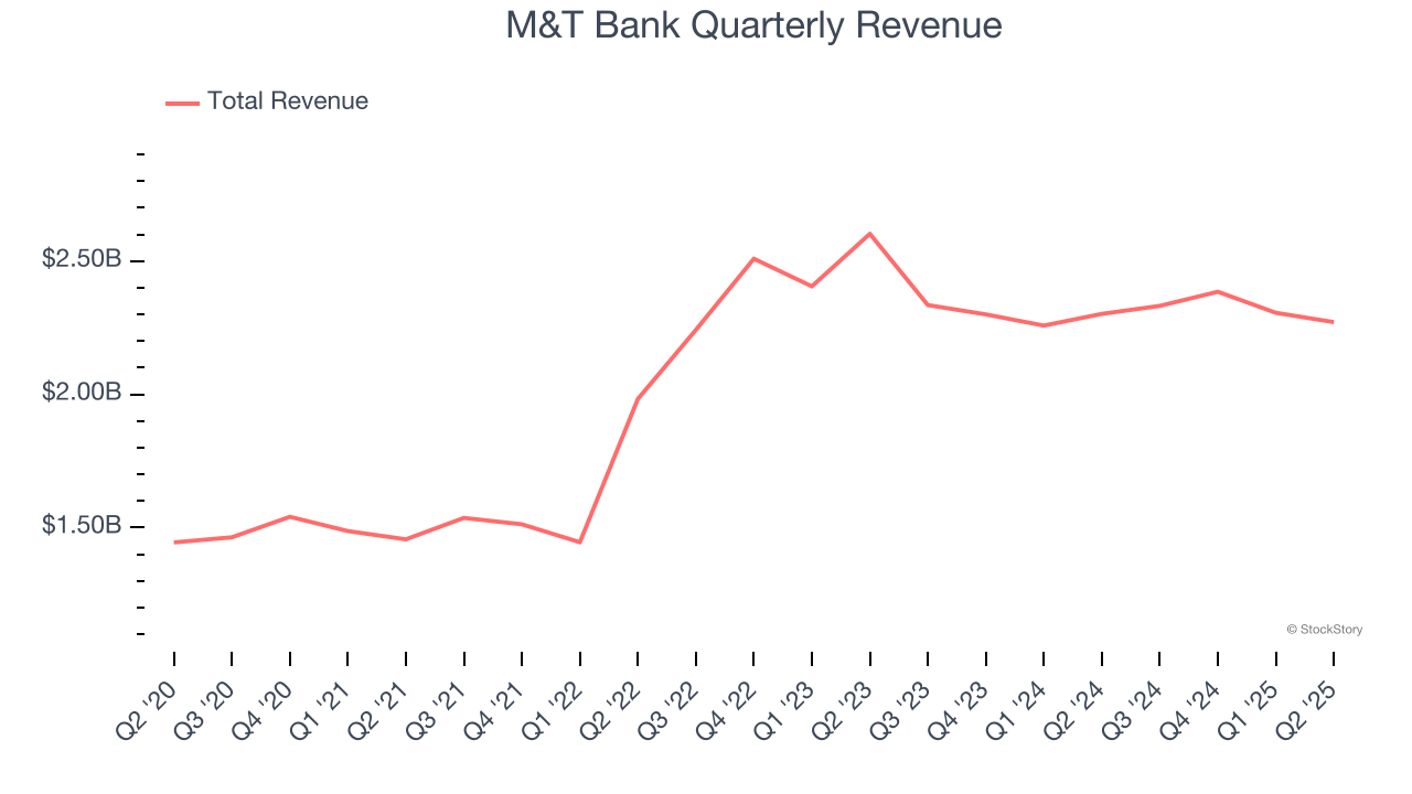 M&T Bank Quarterly Revenue