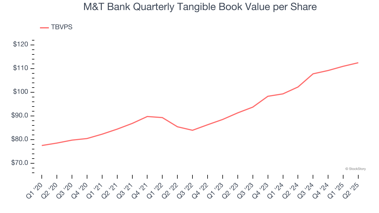M&T Bank Quarterly Tangible Book Value per Share