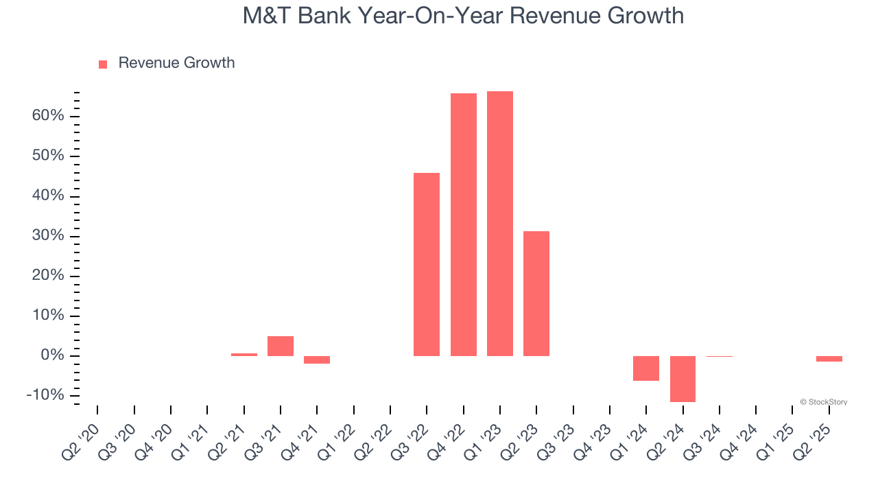 M&T Bank Year-On-Year Revenue Growth