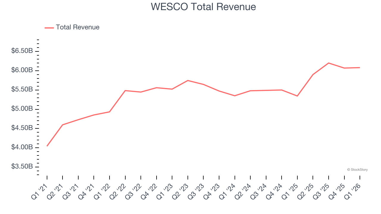WESCO Total Revenue