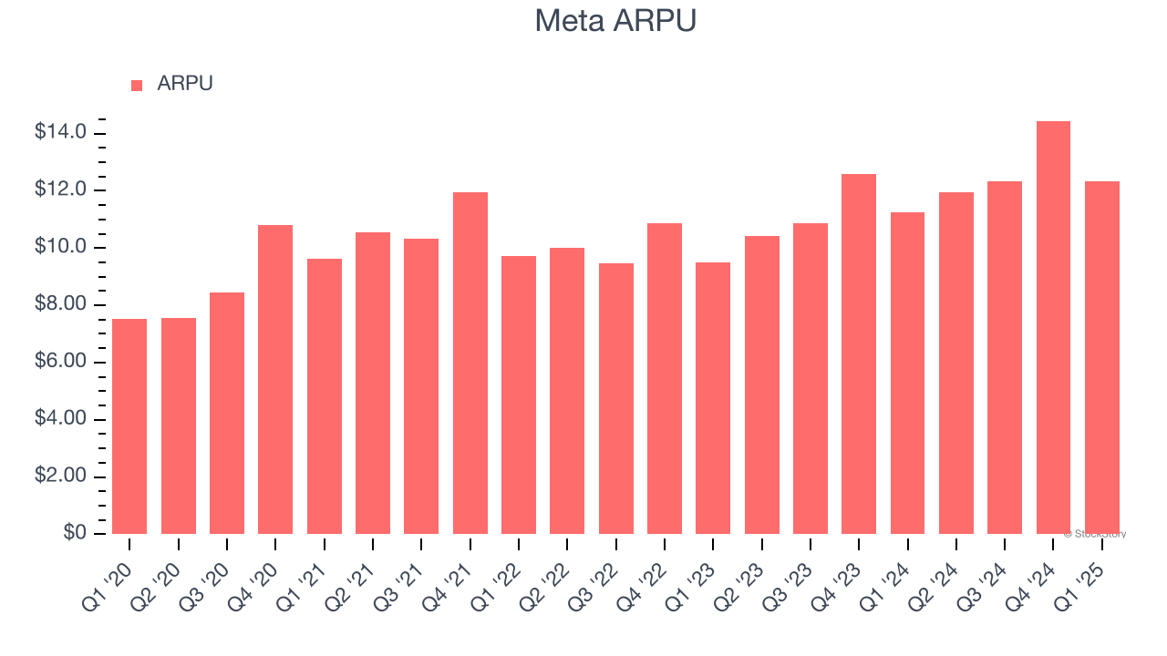 Meta ARPU