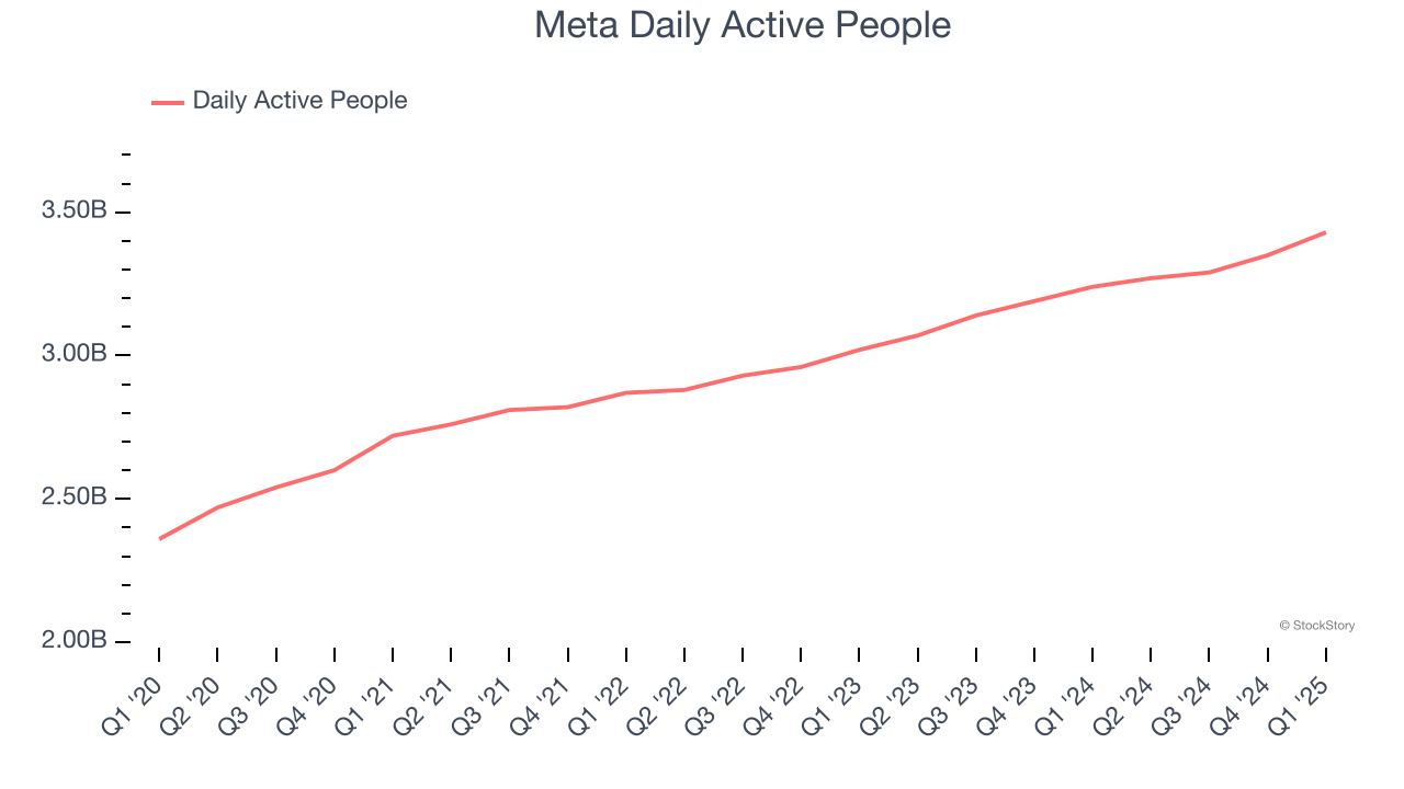 Meta Daily Active People