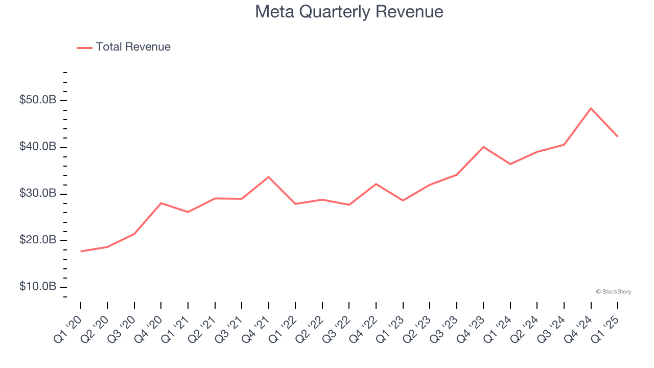 Meta Quarterly Revenue
