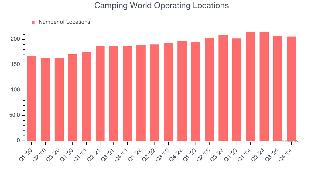Camping World Operating Locations