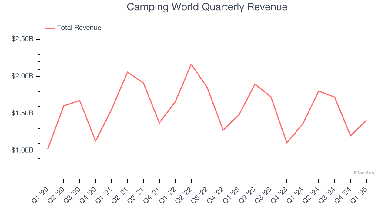 Camping World Quarterly Revenue