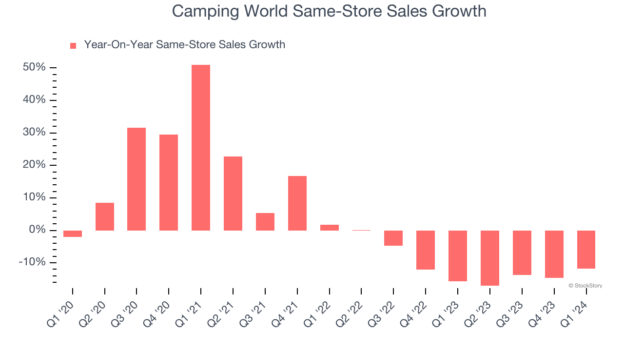 Camping World Same-Store Sales Growth