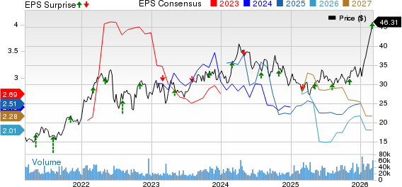 Canadian Natural Resources Limited Price, Consensus and EPS Surprise