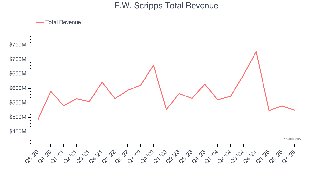 E.W. Scripps Total Revenue
