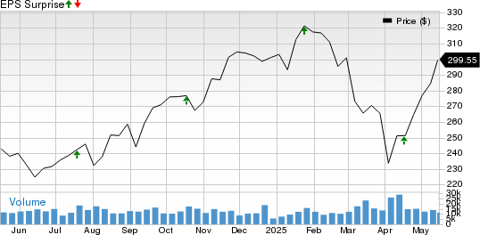 American Express Company Price and EPS Surprise