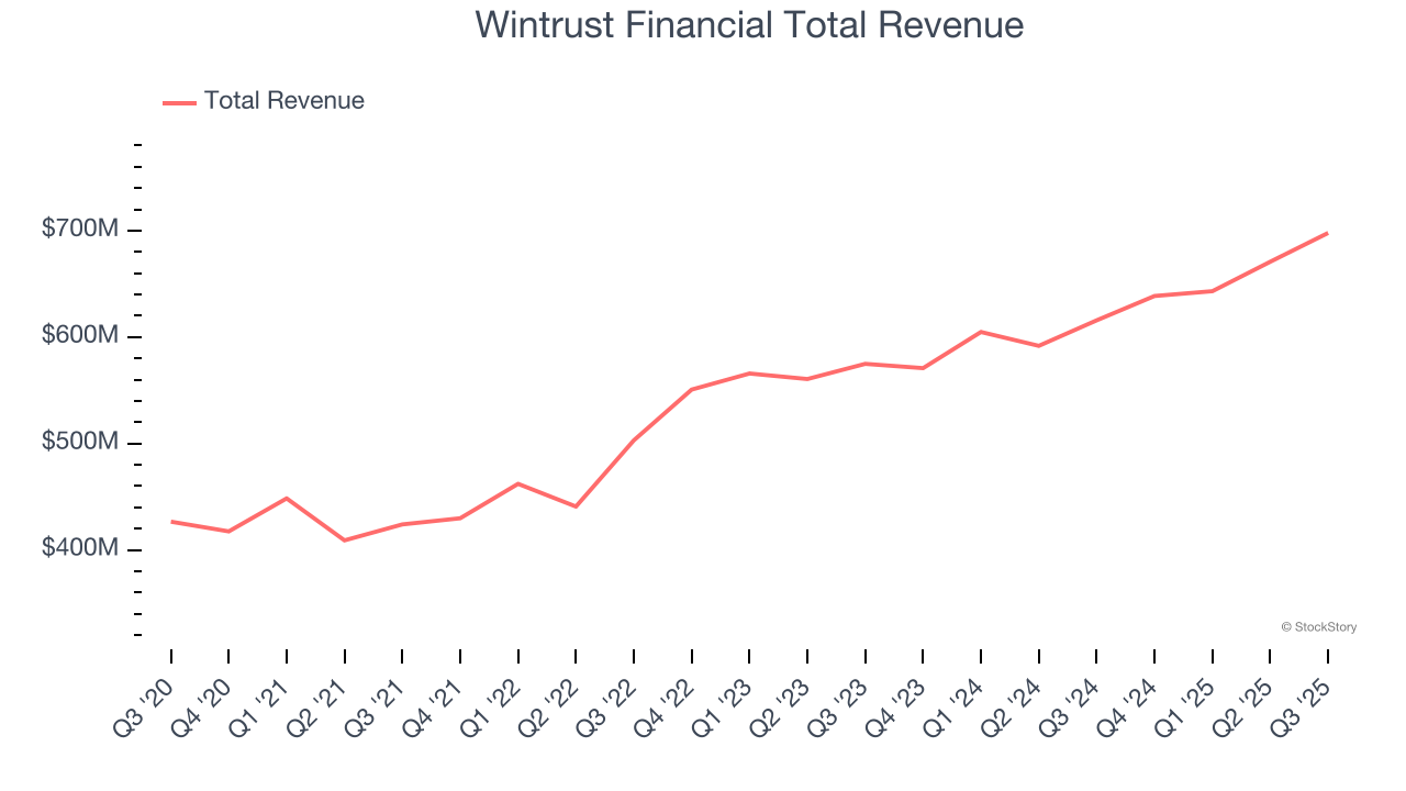 Wintrust Financial Total Revenue