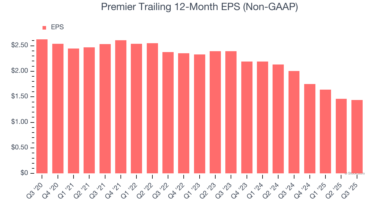 Premier Trailing 12-Month EPS (Non-GAAP)