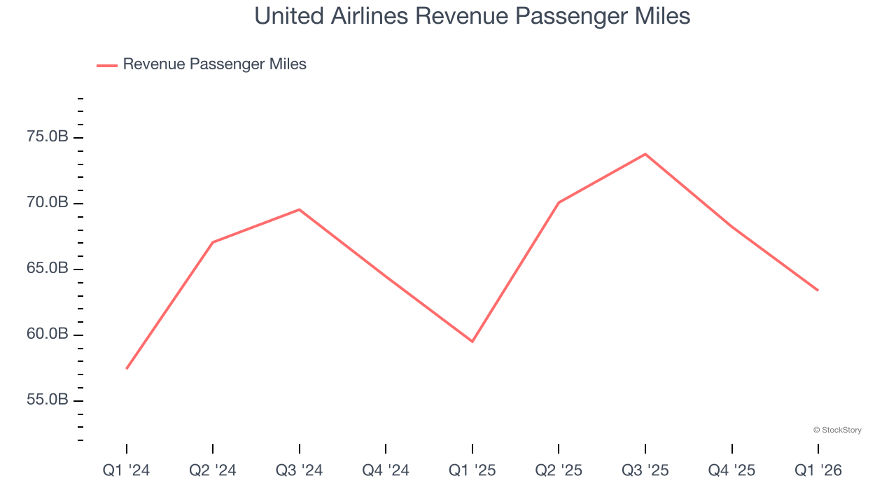 United Airlines Revenue Passenger Miles